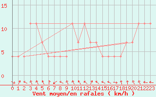 Courbe de la force du vent pour Leibnitz