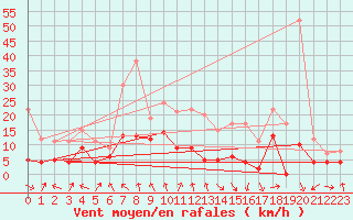 Courbe de la force du vent pour Nevers (58)