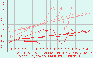 Courbe de la force du vent pour Piz Martegnas