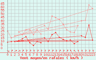 Courbe de la force du vent pour Wernigerode