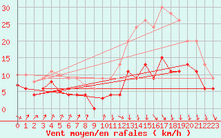 Courbe de la force du vent pour Toulouse-Francazal (31)