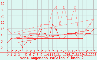 Courbe de la force du vent pour Hoogeveen Aws