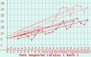 Courbe de la force du vent pour Evreux (27)