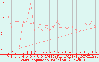 Courbe de la force du vent pour Tiaret