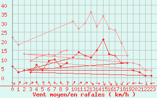 Courbe de la force du vent pour Nancy - Essey (54)