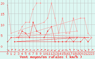Courbe de la force du vent pour Wdenswil