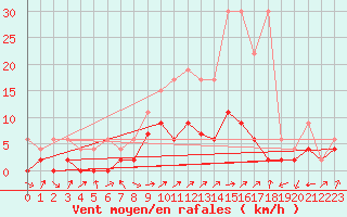 Courbe de la force du vent pour Wynau