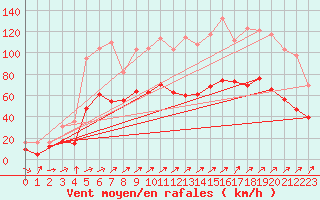 Courbe de la force du vent pour Ile Rousse (2B)