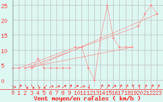 Courbe de la force du vent pour Fribourg (All)