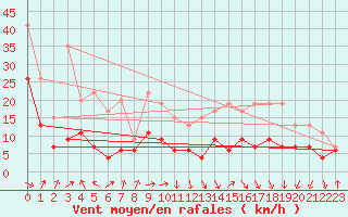 Courbe de la force du vent pour Tarbes (65)