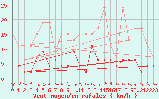 Courbe de la force du vent pour Meiringen