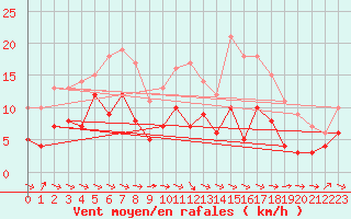 Courbe de la force du vent pour Saint-Nazaire (44)