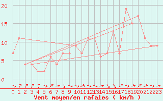 Courbe de la force du vent pour St Helens