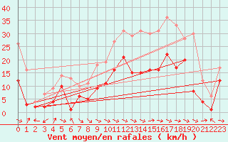 Courbe de la force du vent pour Charleville-Mzires (08)