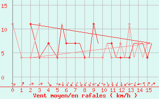 Courbe de la force du vent pour Nal