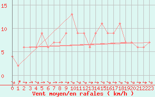 Courbe de la force du vent pour Bingley