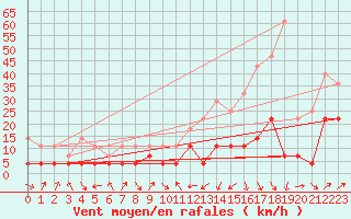 Courbe de la force du vent pour Veggli Ii