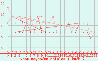 Courbe de la force du vent pour Pila