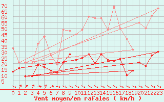 Courbe de la force du vent pour Leucate (11)