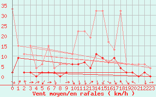Courbe de la force du vent pour Andeer