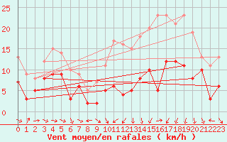 Courbe de la force du vent pour Nancy - Essey (54)