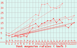 Courbe de la force du vent pour Feuchtwangen-Heilbronn