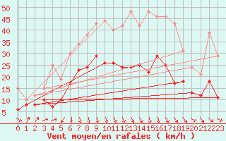 Courbe de la force du vent pour Artern