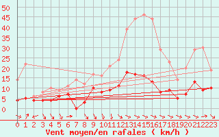 Courbe de la force du vent pour Nmes - Courbessac (30)