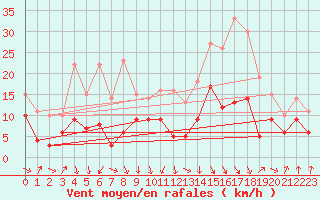 Courbe de la force du vent pour Pau (64)