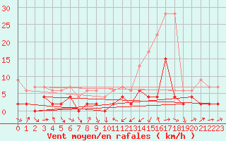 Courbe de la force du vent pour Giswil