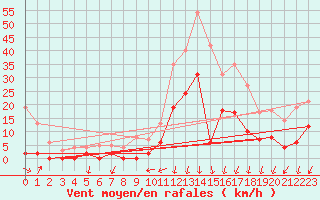 Courbe de la force du vent pour Bagnres-de-Luchon (31)