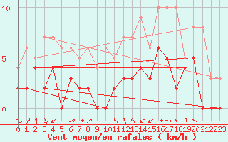 Courbe de la force du vent pour Charleville-Mzires (08)