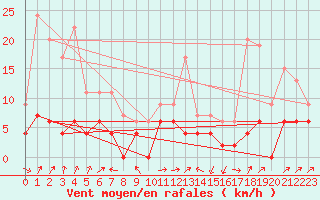 Courbe de la force du vent pour Brive-Laroche (19)