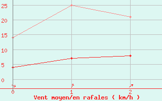 Courbe de la force du vent pour Serralongue (66)