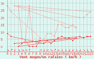 Courbe de la force du vent pour Les Eplatures - La Chaux-de-Fonds (Sw)