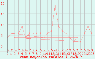 Courbe de la force du vent pour Zamora