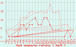 Courbe de la force du vent pour Mersrags