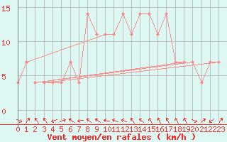 Courbe de la force du vent pour Seibersdorf