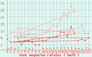 Courbe de la force du vent pour Bourg-Saint-Maurice (73)