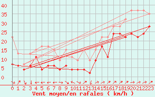 Courbe de la force du vent pour Crap Masegn