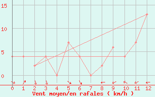 Courbe de la force du vent pour Belem Aeroporto