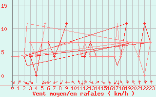 Courbe de la force du vent pour Bekescsaba