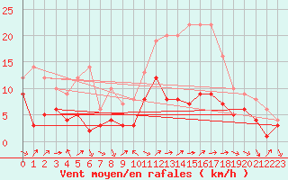 Courbe de la force du vent pour Belfort-Dorans (90)
