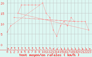 Courbe de la force du vent pour Ishinomaki