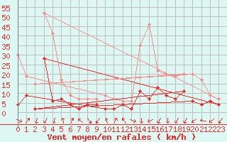 Courbe de la force du vent pour Montlimar (26)