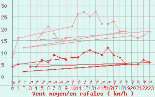 Courbe de la force du vent pour Chamonix-Mont-Blanc (74)