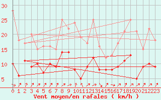 Courbe de la force du vent pour Ulm-Mhringen