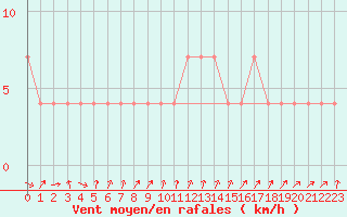 Courbe de la force du vent pour Mullingar