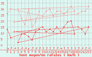 Courbe de la force du vent pour Oberriet / Kriessern