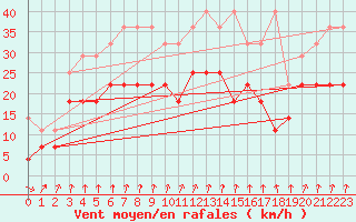 Courbe de la force du vent pour Lahr (All)